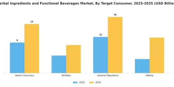 Herbal Ingredients and Functional Beverages Market Segment Image 3