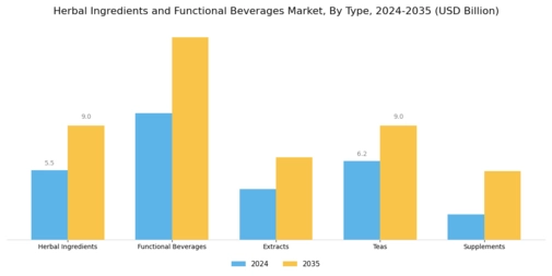 Herbal Ingredients and Functional Beverages Market Segment Image 0