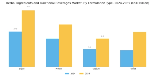 Herbal Ingredients and Functional Beverages Market Segment Image 2