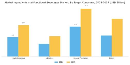 Herbal Ingredients and Functional Beverages Market Segment Image 3