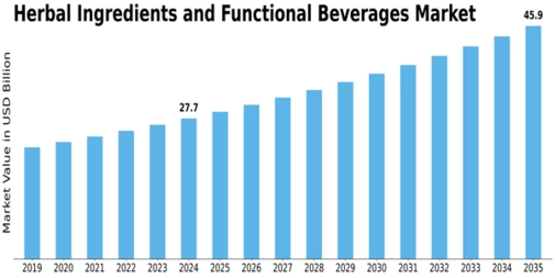 Herbal Ingredients and Functional Beverages Market Size