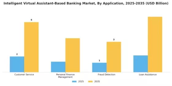 Intelligent Virtual Assistant-Based Banking Market Segment Image 0