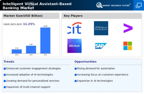 Intelligent Virtual Assistant-Based Banking Market Infographic