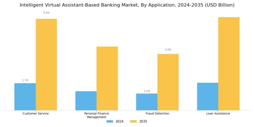 Intelligent Virtual Assistant-Based Banking Market Segment Image 0