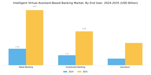 Intelligent Virtual Assistant-Based Banking Market Segment Image 2