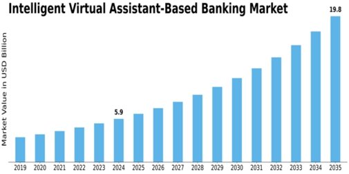 Intelligent Virtual Assistant-Based Banking Market Size
