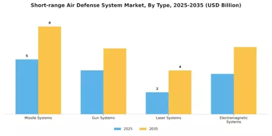 Short Range Air Defense System Market
 Segment Image 0