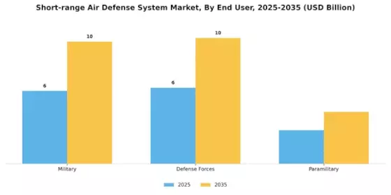 Short Range Air Defense System Market
 Segment Image 3