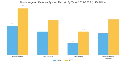 Short Range Air Defense System Market
 Segment Image 0