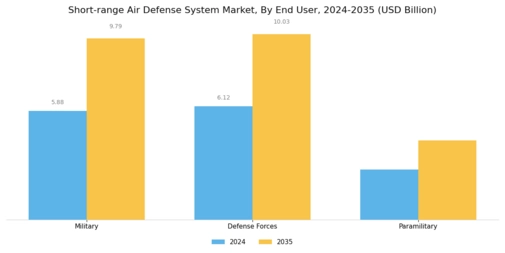 Short Range Air Defense System Market
 Segment Image 3