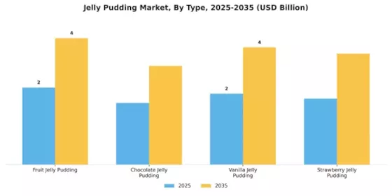 Jelly Pudding Market  Segment Image 0