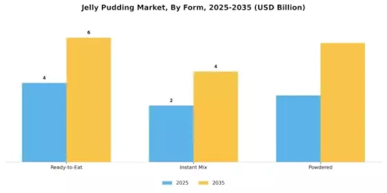 Jelly Pudding Market  Segment Image 1