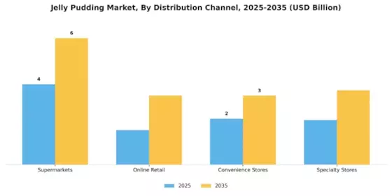 Jelly Pudding Market  Segment Image 2
