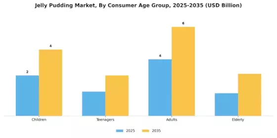Jelly Pudding Market  Segment Image 3