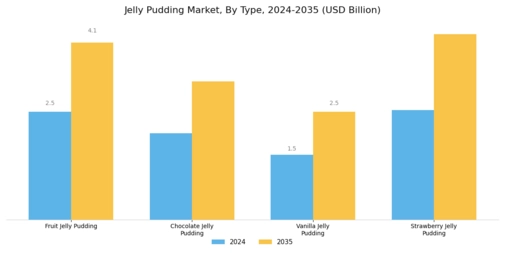 Jelly Pudding Market  Segment Image 0