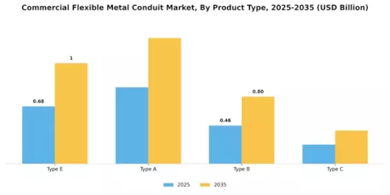 Commercial Flexible Metal Conduit Market Segment Image 2