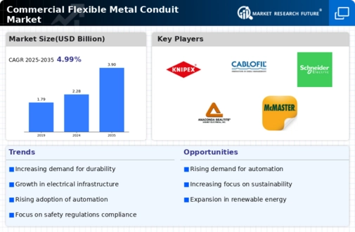 Commercial Flexible Metal Conduit Market Infographic