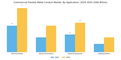 Commercial Flexible Metal Conduit Market Segment Image 0