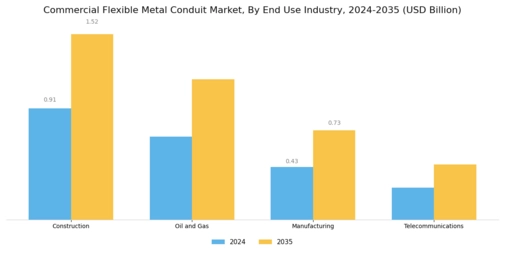 Commercial Flexible Metal Conduit Market Segment Image 1