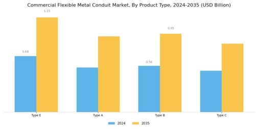 Commercial Flexible Metal Conduit Market Segment Image 2