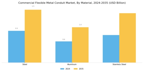 Commercial Flexible Metal Conduit Market Segment Image 3
