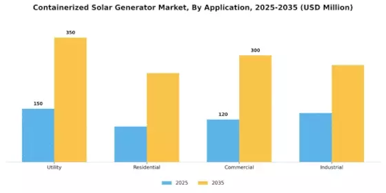Containerized Solar Generator Market Segment Image 0