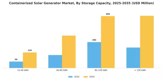Containerized Solar Generator Market Segment Image 2