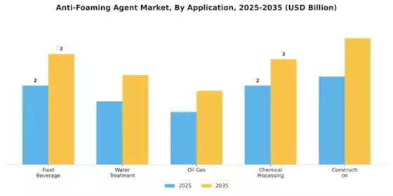 Anti Foaming Agent Market Segment Image 0