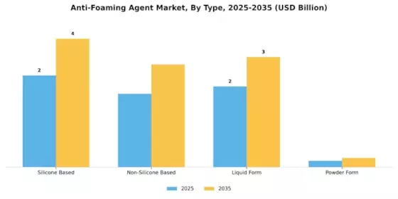 Anti Foaming Agent Market Segment Image 1