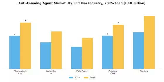 Anti Foaming Agent Market Segment Image 2