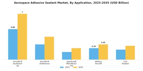 Aerospace Adhesive Sealant Market Segment Image 0