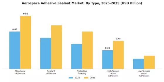 Aerospace Adhesive Sealant Market Segment Image 1