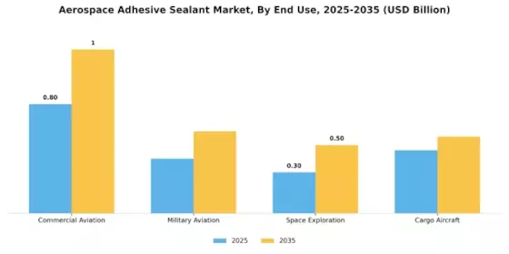 Aerospace Adhesive Sealant Market Segment Image 2