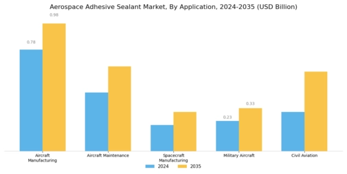 Aerospace Adhesive Sealant Market Segment Image 0