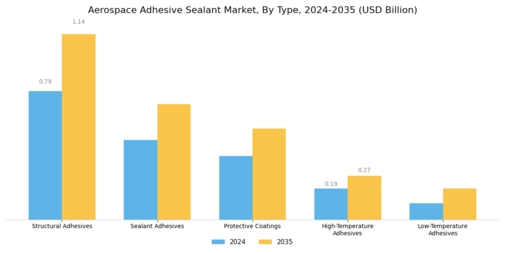 Aerospace Adhesive Sealant Market Segment Image 1