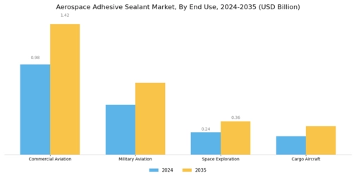 Aerospace Adhesive Sealant Market Segment Image 2