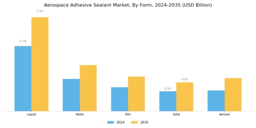 Aerospace Adhesive Sealant Market Segment Image 3