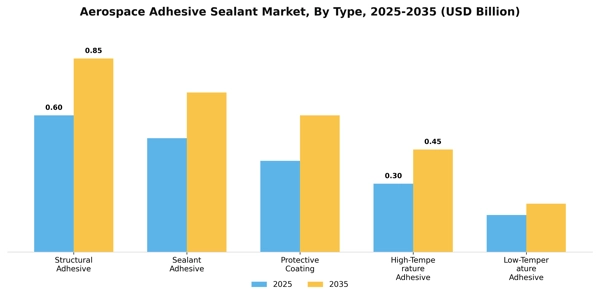 Aerospace Adhesive Sealant Market Segment Image 3