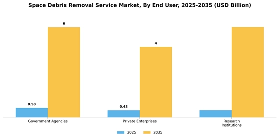 Space Debris Removal Service Market
 Segment Image 0