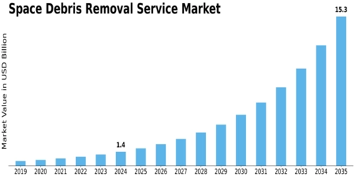 Space Debris Removal Service Market
 Size