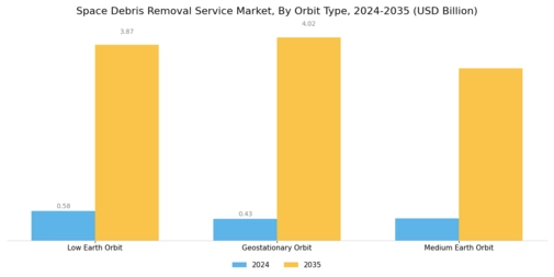 Space Debris Removal Service Market
 Segment Image 3