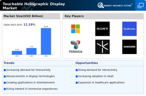 Touchable Holographic Display Market Infographic