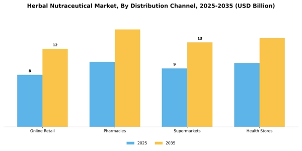 Herbal Nutraceutical Market Segment Image 0
