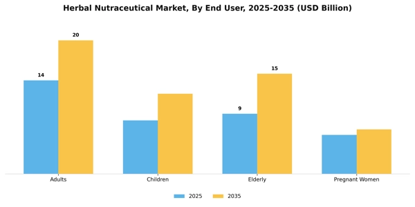 Herbal Nutraceutical Market Segment Image 1