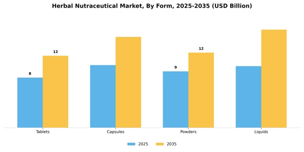 Herbal Nutraceutical Market Segment Image 2
