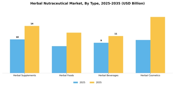 Herbal Nutraceutical Market Segment Image 3