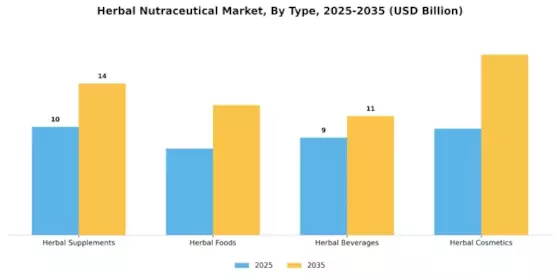 Herbal Nutraceutical Market Segment Image 0