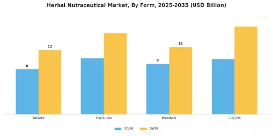 Herbal Nutraceutical Market Segment Image 1