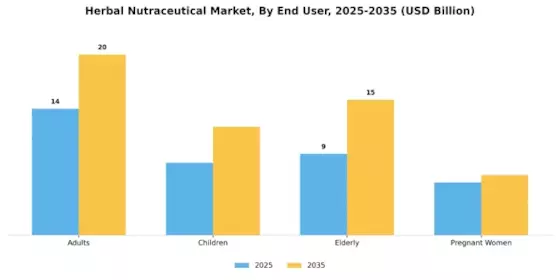 Herbal Nutraceutical Market Segment Image 3
