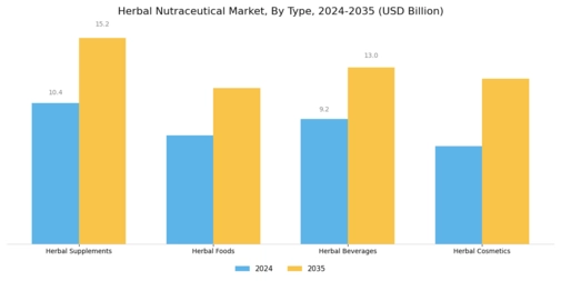 Herbal Nutraceutical Market Segment Image 0